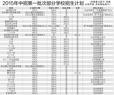 沈中招录取率有变数 部分重点高中缩减招生计划