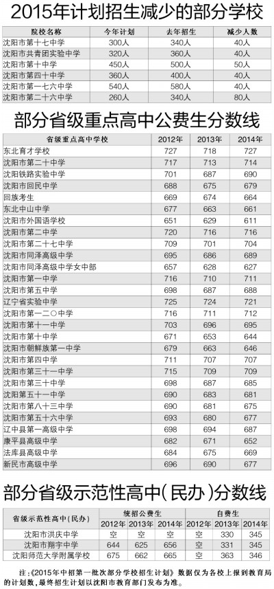 沈中招录取率有变数 部分重点高中缩减招生计划