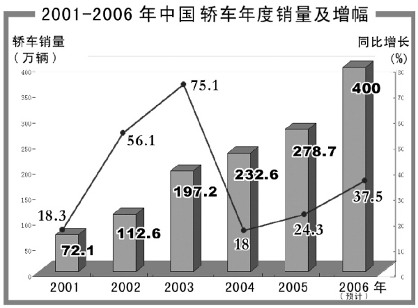 入世五年 汽车产业做大做强 七大关键词见证成长