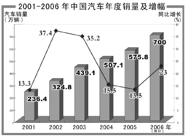 入世五年 汽车产业做大做强 七大关键词见证成长