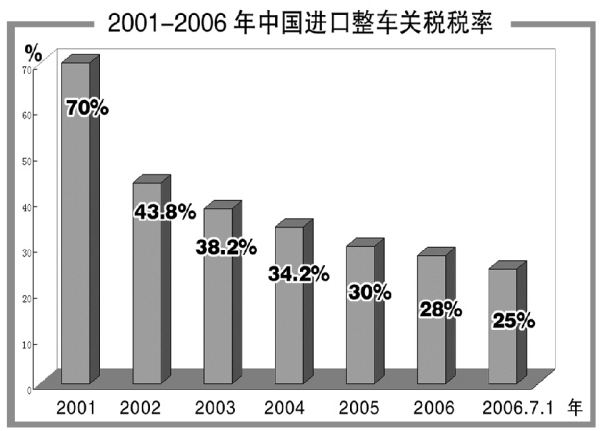 入世五年 汽车产业做大做强 七大关键词见证成长