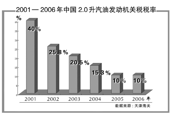 入世五年 汽车产业做大做强 七大关键词见证成长