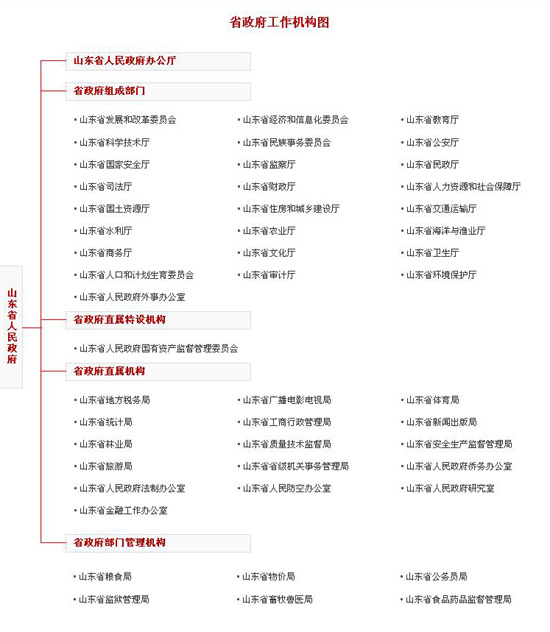 山东政府机构图