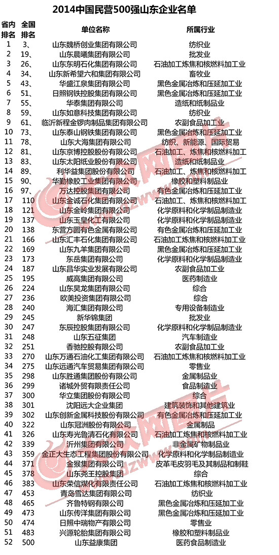 2014中国民营企业500强 52家鲁企上榜