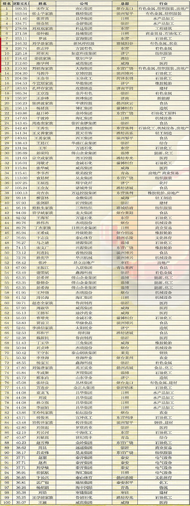 山东富豪榜出炉：南山集团宋作文成山东首富