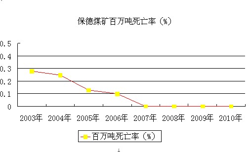 推行本安管理体系 打造本质安全矿井