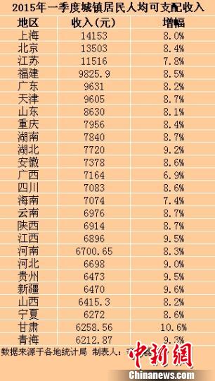 25省份一季度城镇居民收入出炉 陕西排名16