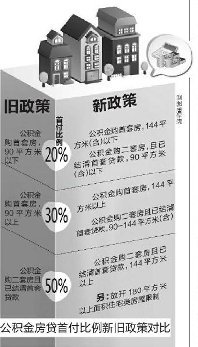 西安调整个贷首付比例 公积金贷款买房首付更低了