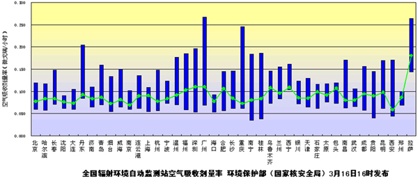 环境保护部发布3月16日全国主要城市环境辐射水平