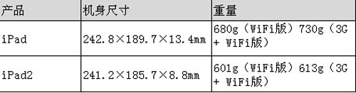 iPad2串号瑕疵 苹果历史上三次召回