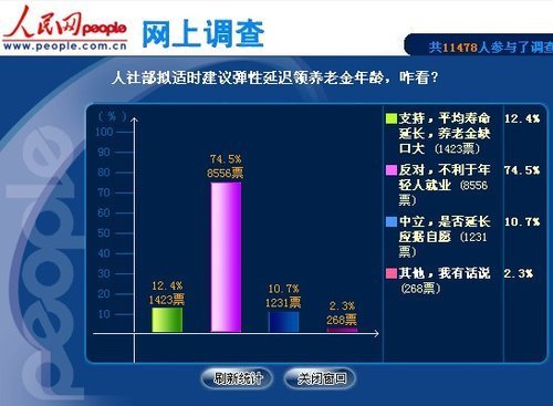 调查称超7成网友反对弹性延迟领养老金年龄