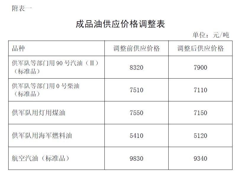 发改委：汽柴油价格11日起分别下调420元和400元