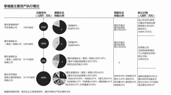 重庆黎强“涉黑”资产正核查 部分被拍卖难追溯 <BR>