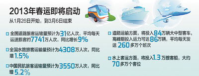 2013春运将启动 道路运输旅客预计31亿人次