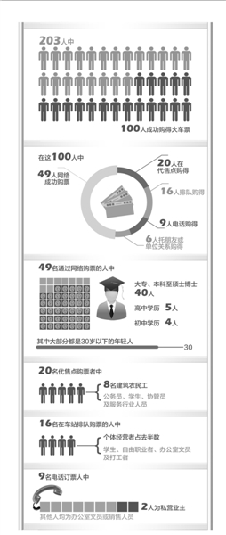 记者帮您解析“春运购票” 走访调查203人仅半数购得火车票