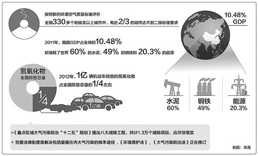 2/3城市不达二级标准 环保部回应雾霾从何来