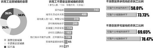 调查称过半农民工想当市民 城里房价高成最大困难