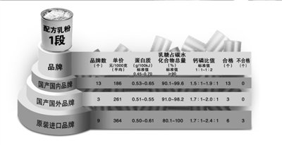 中乳协称国产奶粉质量优于进口 标准世界最严