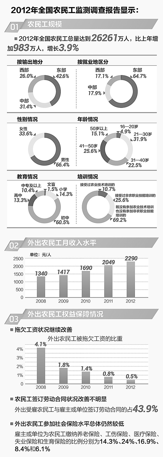 我国农民工总数超2.6亿 人均月收入2290元