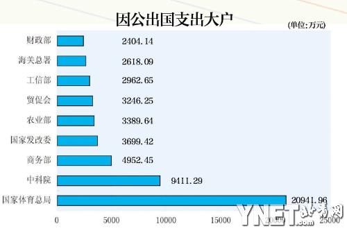 中央部门公开三公经费 体育总局出国花费破2亿