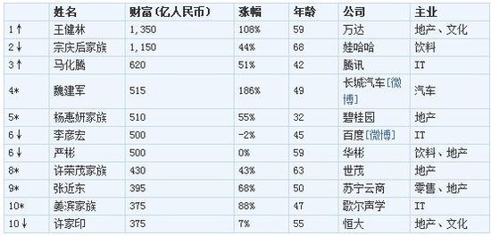 2013胡润百富榜发布 王健林成首富