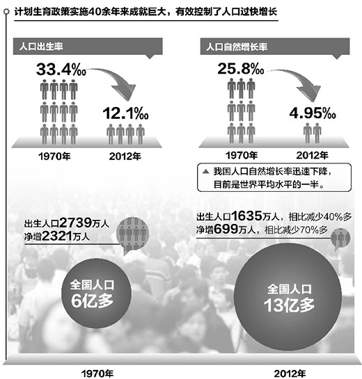 计划生育实现人口再生产类型转变