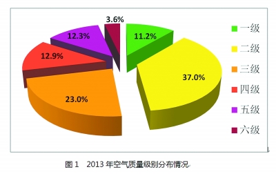 北京今发布首个PM2.5年均浓度：超标近两倍