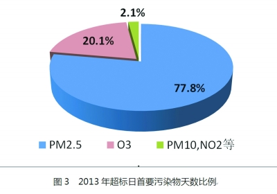 北京今发布首个PM2.5年均浓度：超标近两倍