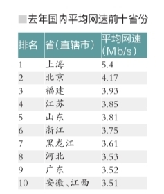 中国网速排行榜出炉:上海最快 均速达到5.4Mb/s