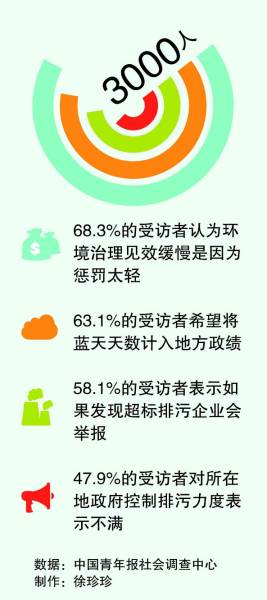 调查：63.1%受访者希望将蓝天天数计入地方政绩