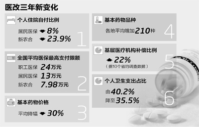 国务院医改办18日发布数据显示 三年医改预期目标实现