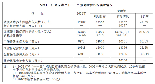 授权发布：社会保障“十二五”规划纲要