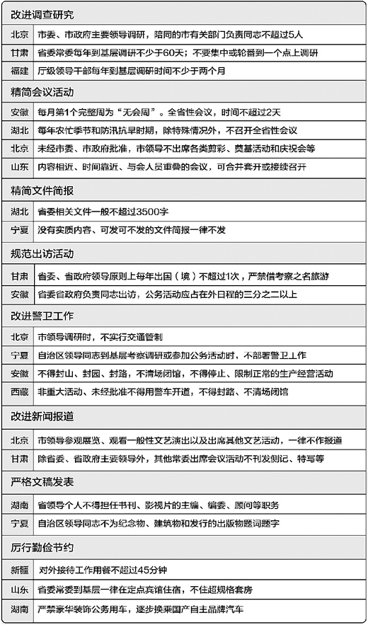 各地出台细则 落实八项规定（新年新气象）