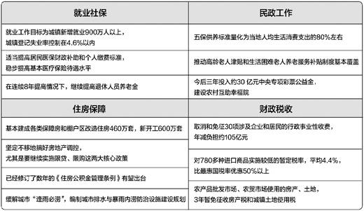 多部门出台一批民生新政策 涉及社保住房就业等