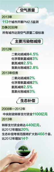 环保部：去年四项主要污染物减排任务全部完成