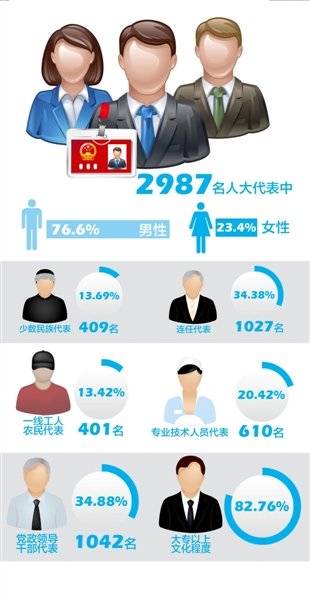 2987名全国人大代表名单公布 官员比降至34.88%