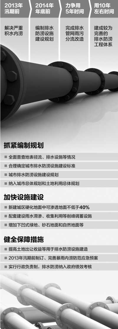 城市防涝首次给出时间表 将纳入政府绩效考核体系