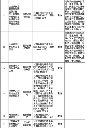 国务院公布取消和下放91项行政审批项目具体清单