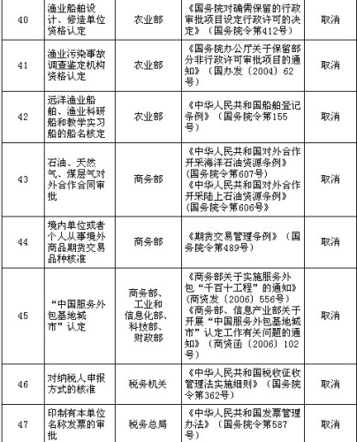 国务院公布取消和下放91项行政审批项目具体清单