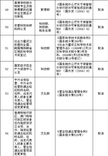 国务院公布取消和下放91项行政审批项目具体清单