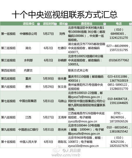 中央巡视组解析:组长选自离开一线岗位高官