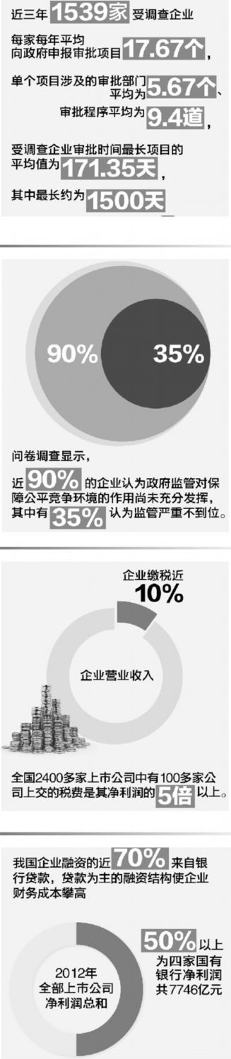 聚焦行政审批改革:项目审批时间最长1500天