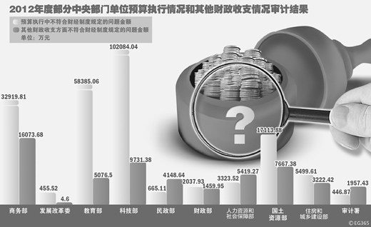 中央单位预算执行情况公布 政府采购会议费问题集中