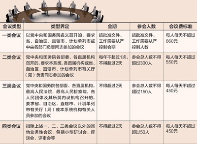 明年起实施会议费新规：借会议会餐或宴请将追责