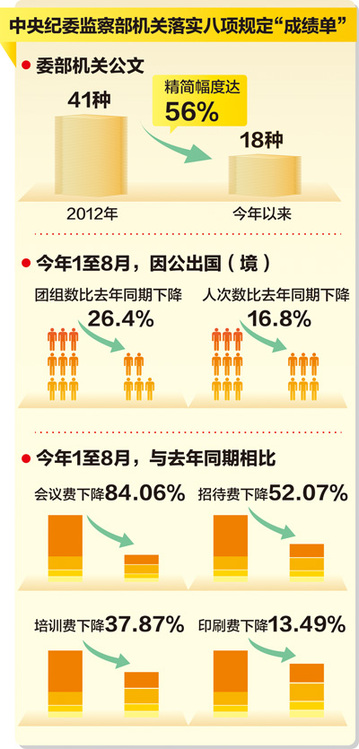 中央纪委机关会议费降八成