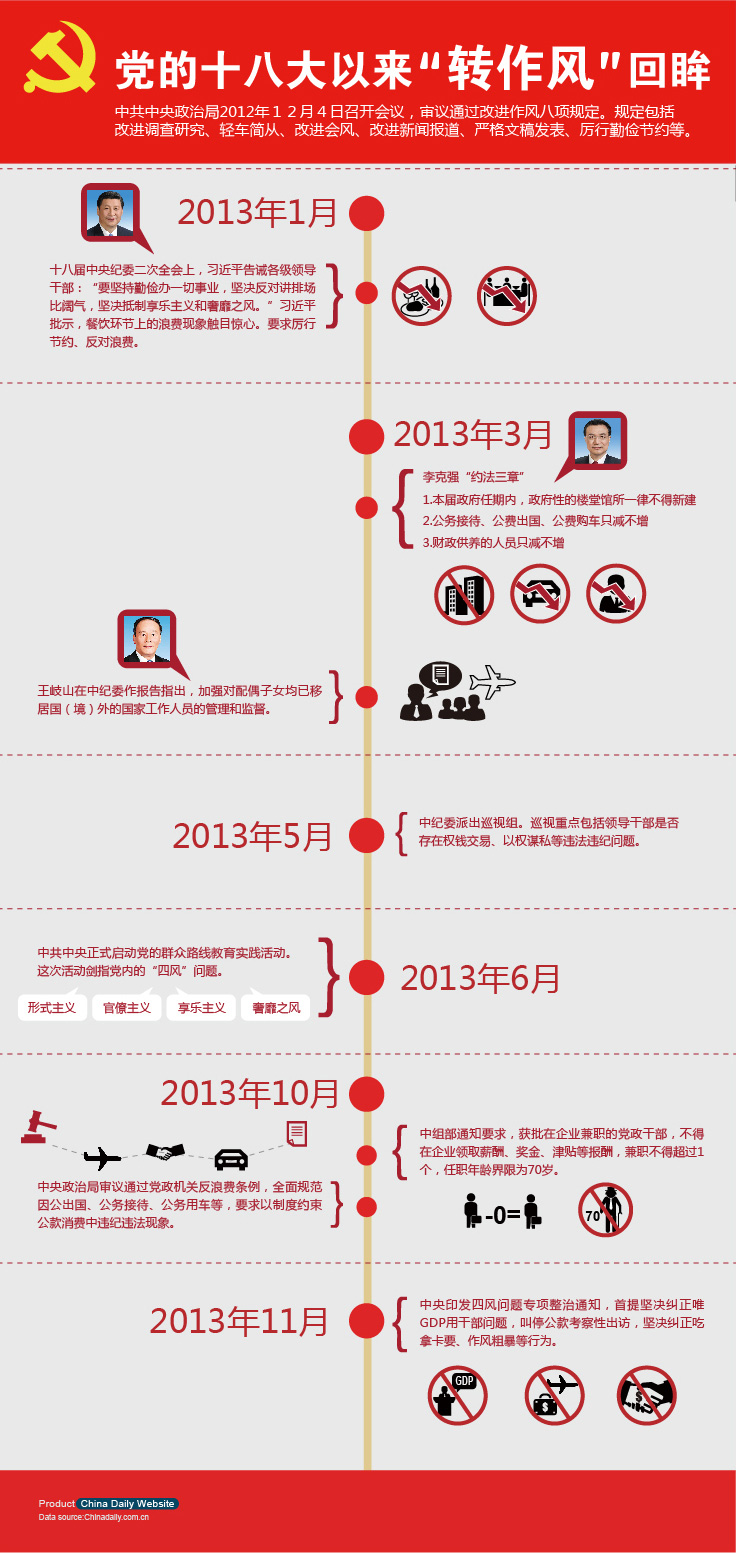 图表：党的十八大以来“转作风”回眸