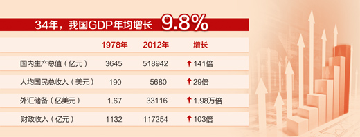 改革开放35年·经济发展成果述评①:中国经济，世界奇迹