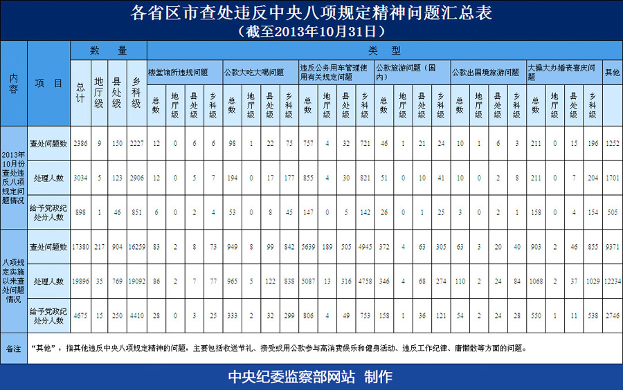 2013年10月各省区市查处违反中央八项规定精神问题汇总表