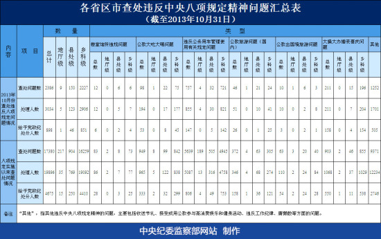 八项规定实施以来各地查处问题17380件 处理近2万人