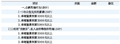 在农家乐公款吃喝超千元须填自查表 北京专项整治“四风”突出问题